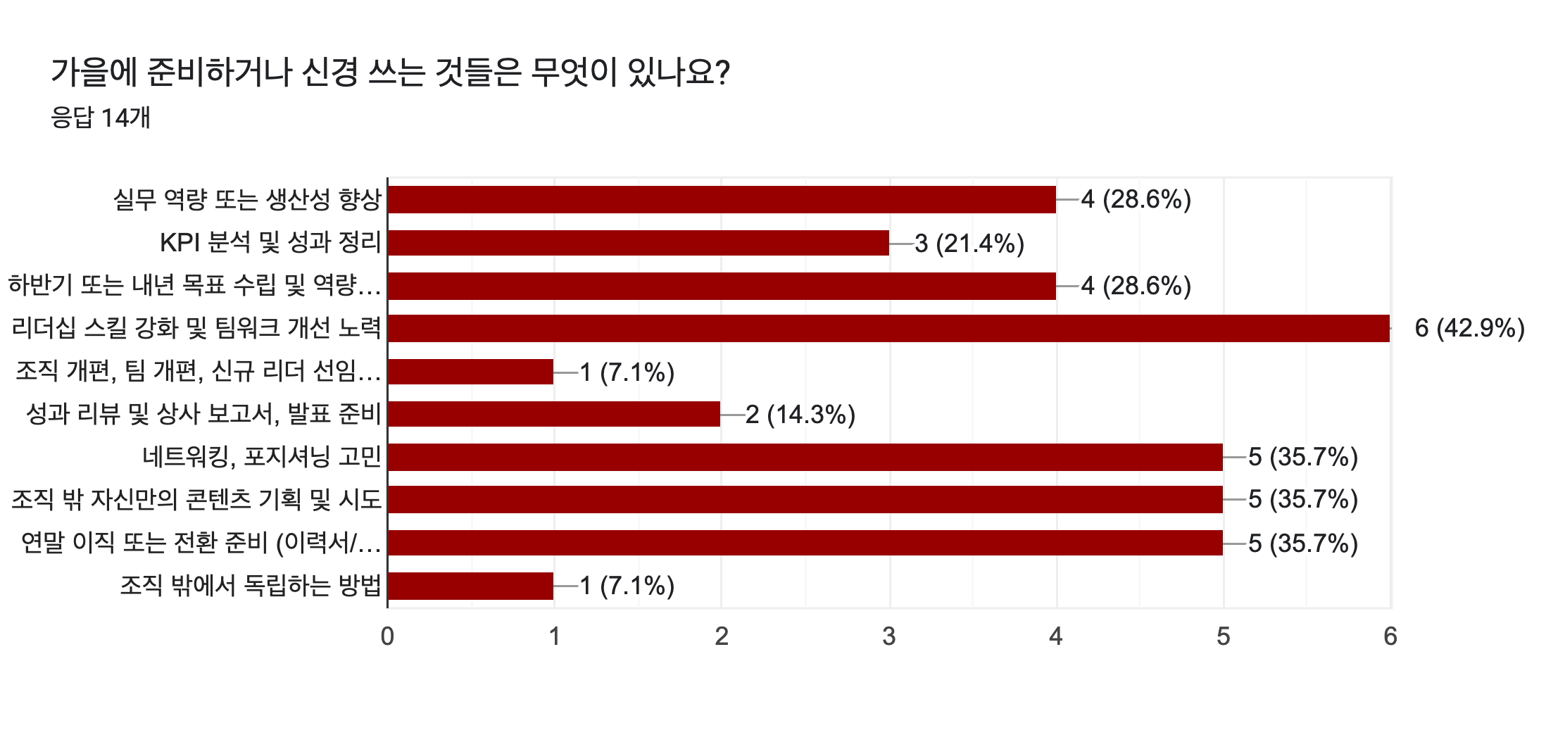 양식 응답 차트. 질문 제목: 가을에 준비하거나 신경 쓰는 것들은 무엇이 있나요?. 응답 수: 응답 14개.