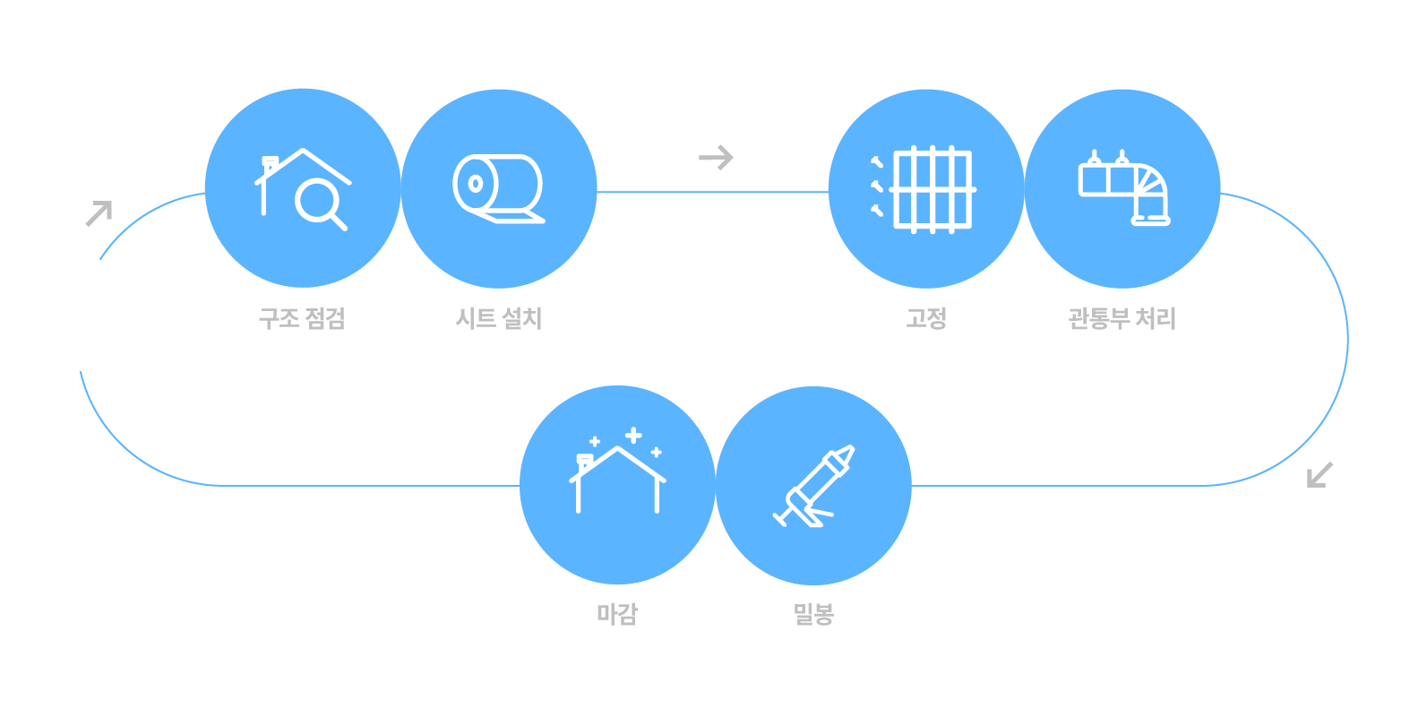 천장 시공 프로세스