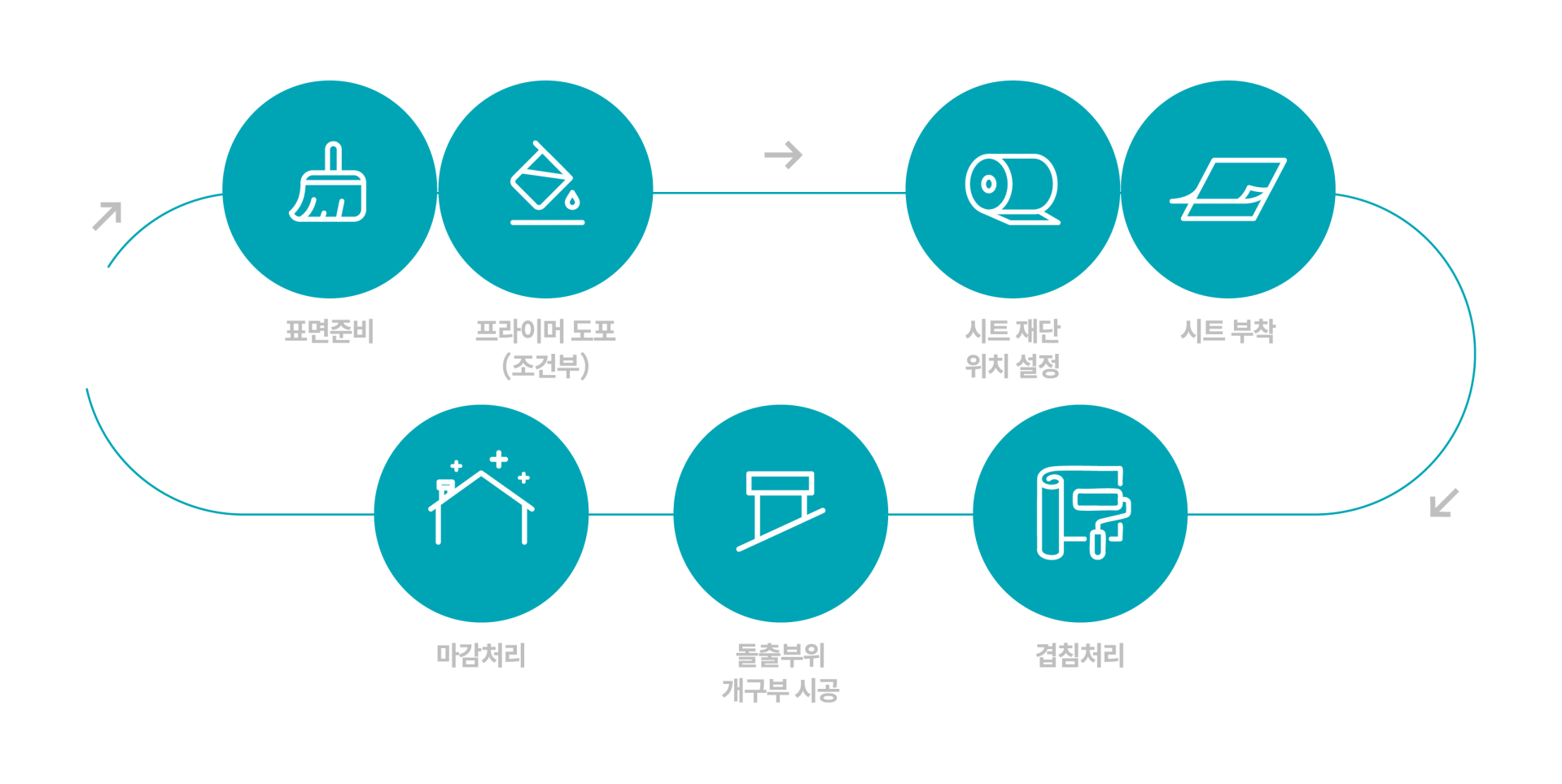 GIWS 표준 공법 시공 과정