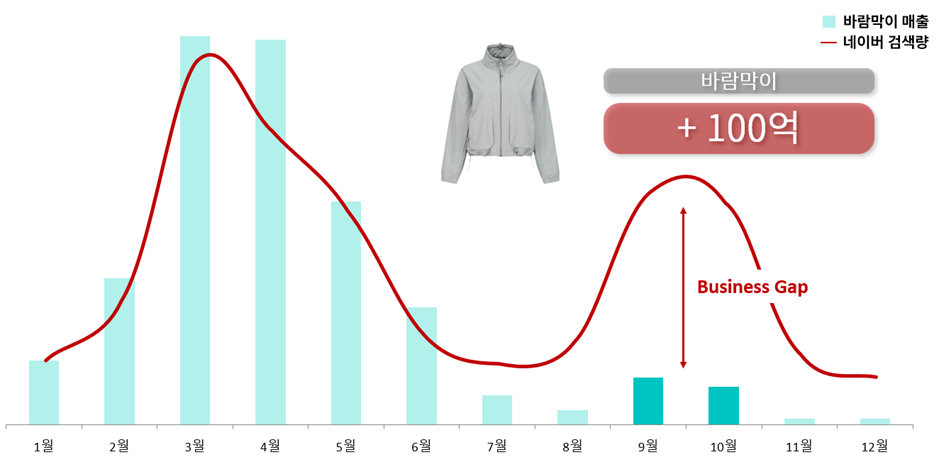 비즈니스갭 Business Gap: 시장 확장과 놓치고 있는 매출의 정상화가 최우선 이었다.