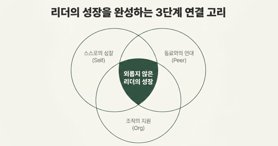 팀장리더십