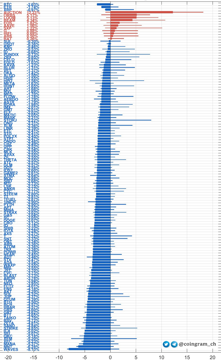 8월 1일 암호화폐 뉴스 : 태인투자그룹