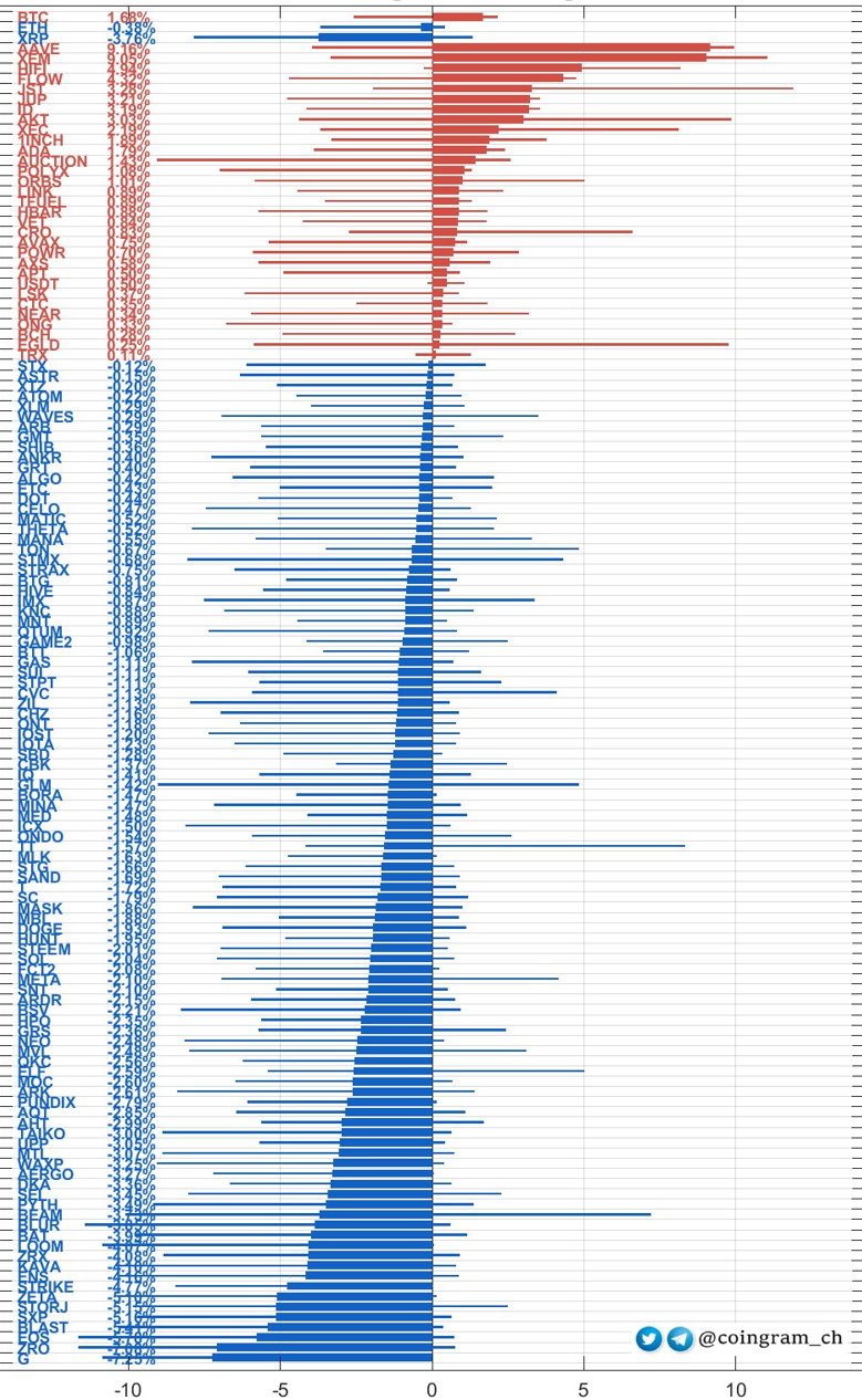 8월 2일 암호화폐 뉴스 : 태인투자그룹