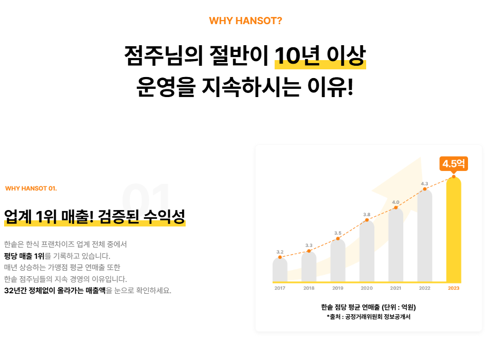 투자금 회수, 원금 회수, 외식 프랜차이즈, 프랜차이즈 창업, 초기 투자 비용