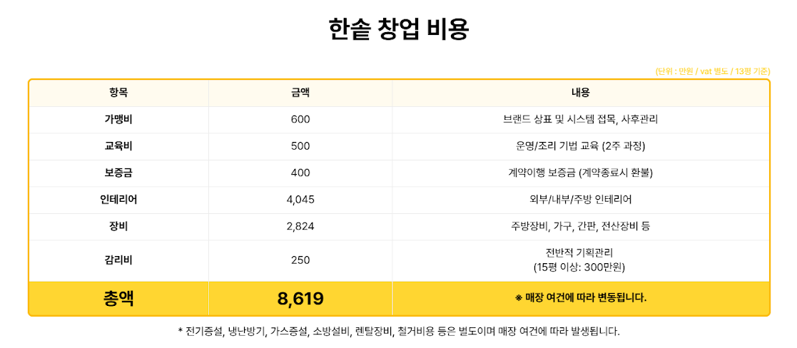 식당 창업, 식당 창업 비용, 프랜차이즈 식당, 음식점 창업 비용