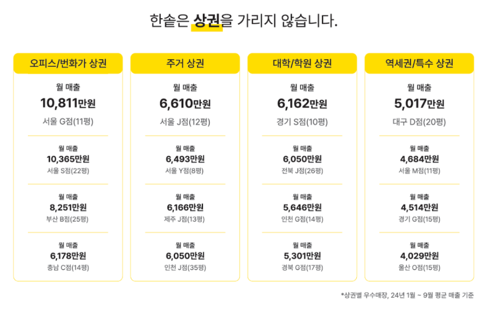 한솥도시락 매출, 40대 창업, 한솥도시락 창업, 주부 창업, 초보 창업