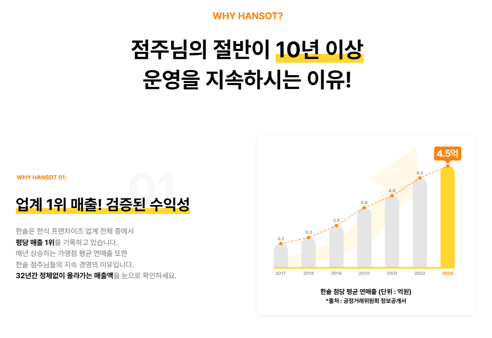 프랜차이즈 창업, 한솥도시락 창업, 한솥 창업, 한솥도시락 매출, 프랜차이즈 브랜드