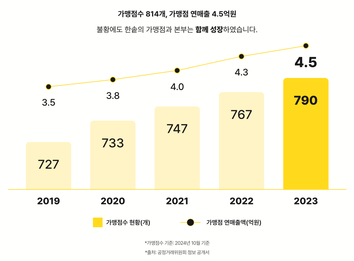 한솥도시락 창업, 한솥 창업, 한솥도시락 매출, 한솥 매출, 한솥도시락 창업 수익, 배달 수수료