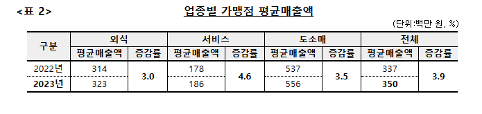 자영업자 폐업률, 불경기 창업, 프랜차이즈 매출, 프랜차이즈 폐업, 프랜차이즈 창업