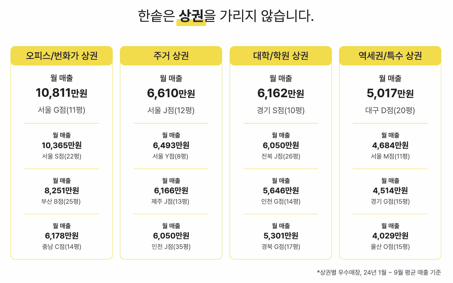 자영업자 폐업률, 불경기 창업, 프랜차이즈 매출, 프랜차이즈 폐업, 프랜차이즈 창업