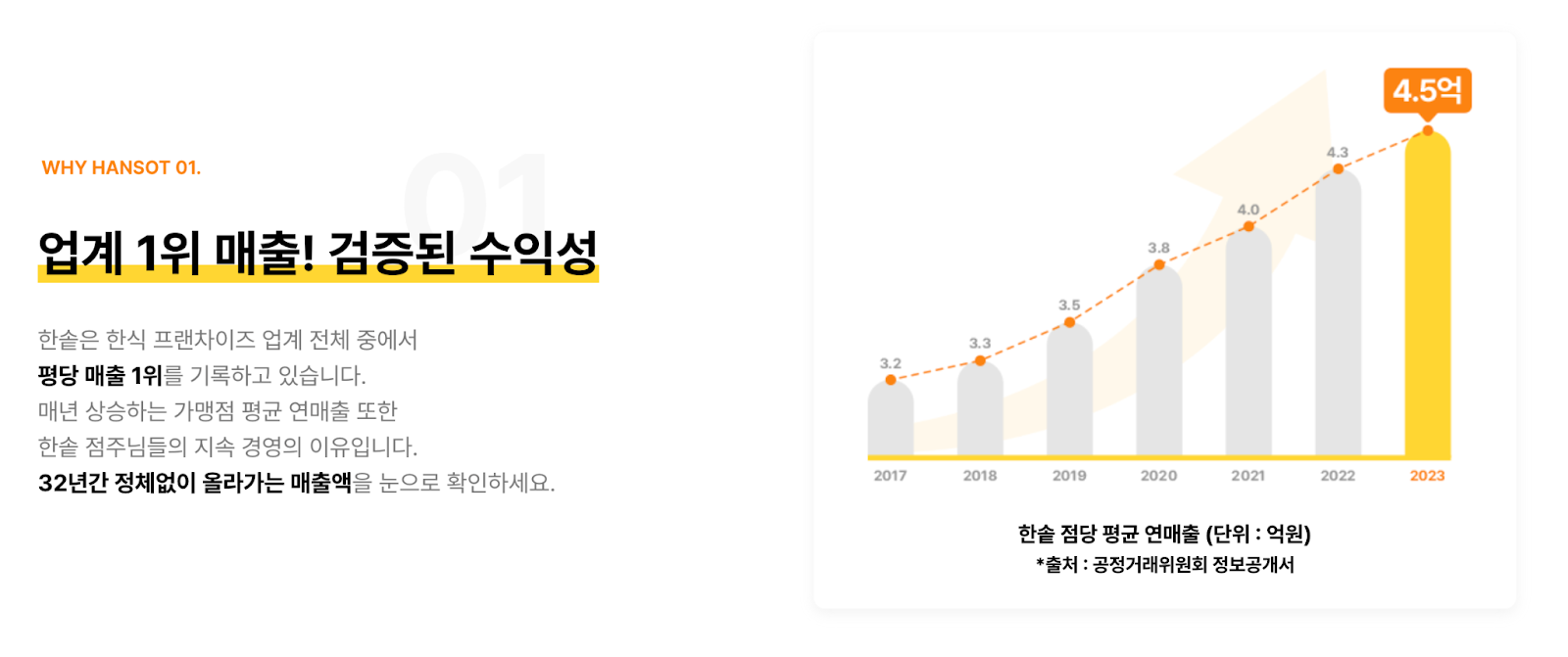 한솥도시락 창업, 한솥 창업, 한솥도시락 매출, 한솥 매출, 한솥도시락 창업 수익, 배달 수수료