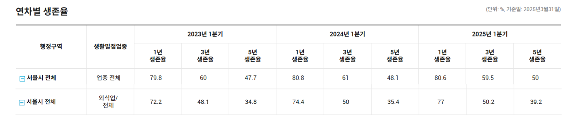 자영업자 폐업률, 불경기 창업, 프랜차이즈 매출, 프랜차이즈 폐업, 프랜차이즈 창업