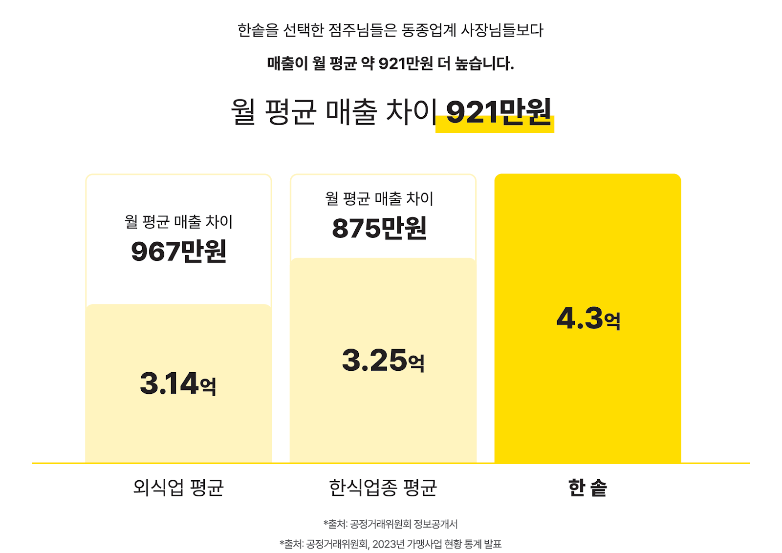 프랜차이즈 창업, 한솥도시락 창업, 한솥 창업, 한솥도시락 매출, 프랜차이즈 브랜드
