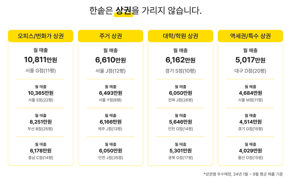 항아리상권, 단지내 상가, 배후세대, 입지 분석, 근린 상권