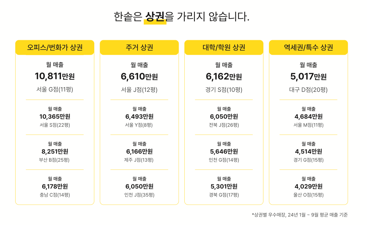 주거 상권, 상권 정보, 배후 수요, 동네 상권, 도시락 프랜차이즈