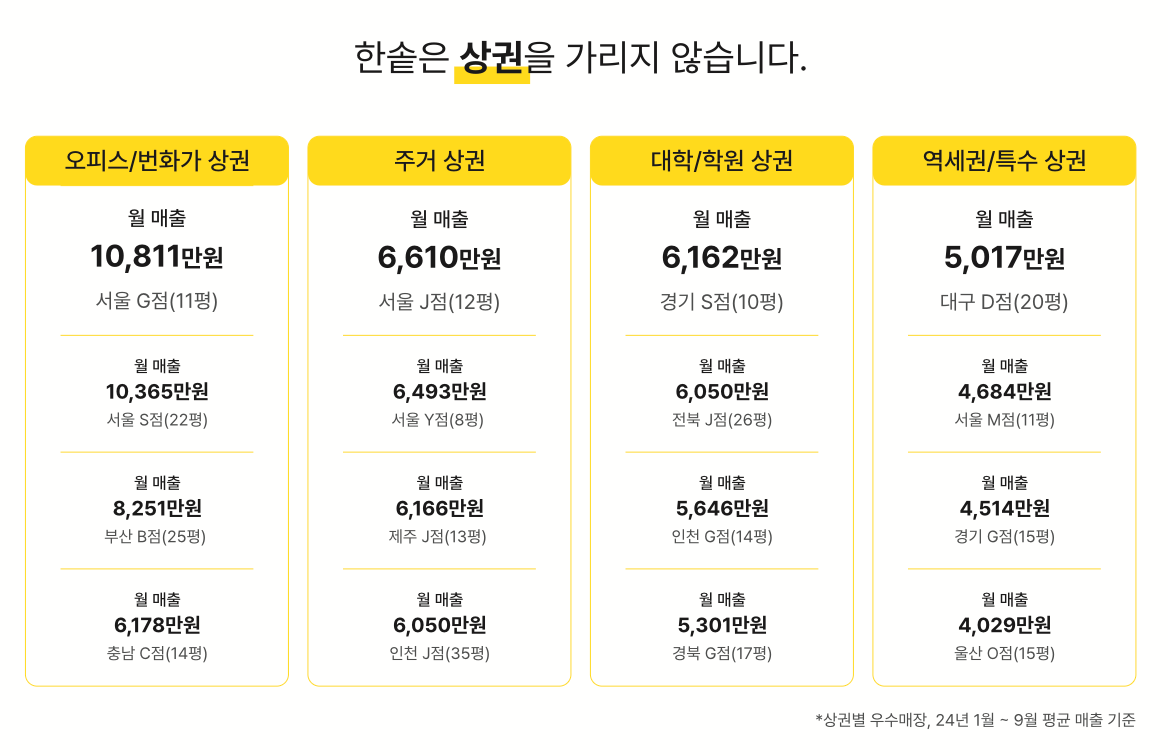 한솥도시락 창업, 한솥 창업, 한솥도시락 매출, 한솥 매출, 한솥도시락 창업 수익, 배달 수수료