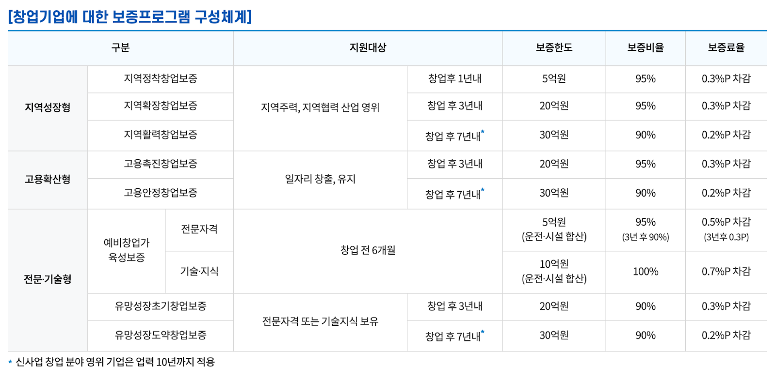 예비창업자 대출, 예비창업자 지원사업, 예비 창업 지원금, 신용보증기금, 창업 대출