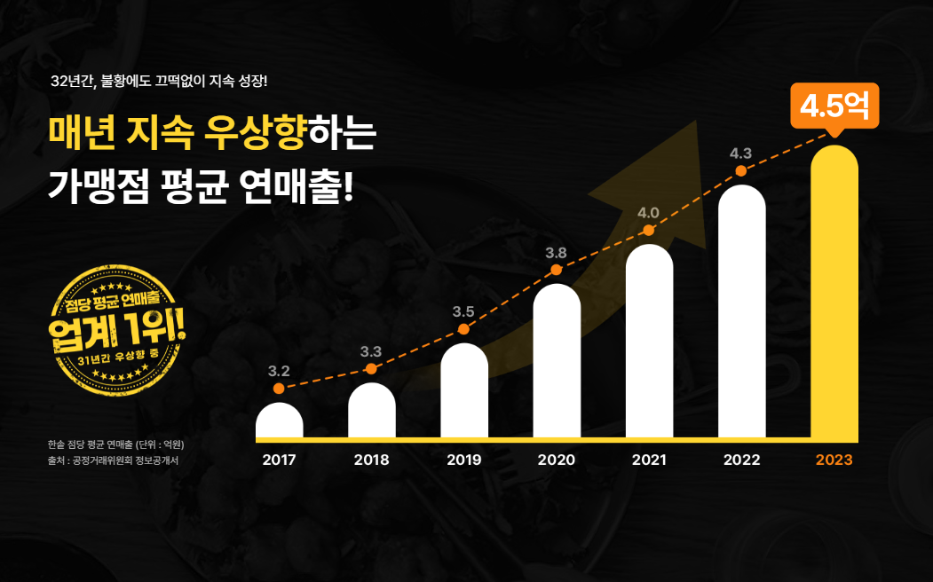 한솥도시락 매출, 40대 창업, 한솥도시락 창업, 주부 창업, 초보 창업