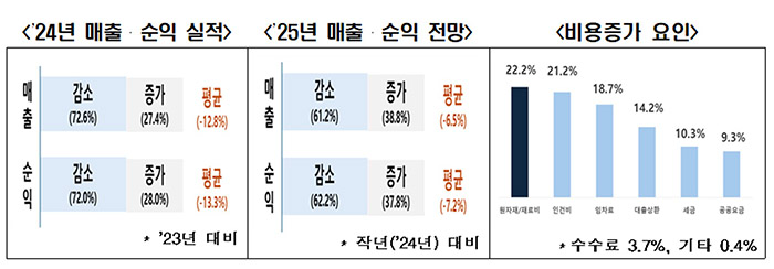 자영업자 폐업률, 불경기 창업, 프랜차이즈 매출, 프랜차이즈 폐업, 프랜차이즈 창업