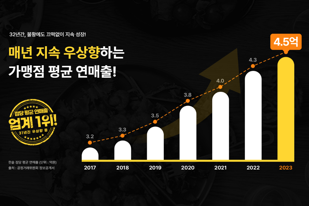 식당 매출, 인건비 비율, 순수익 계산, 식당 마진율, 식당 회전율