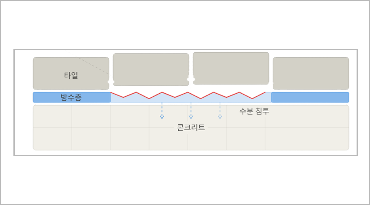 백화 현상 발생하는 모습
