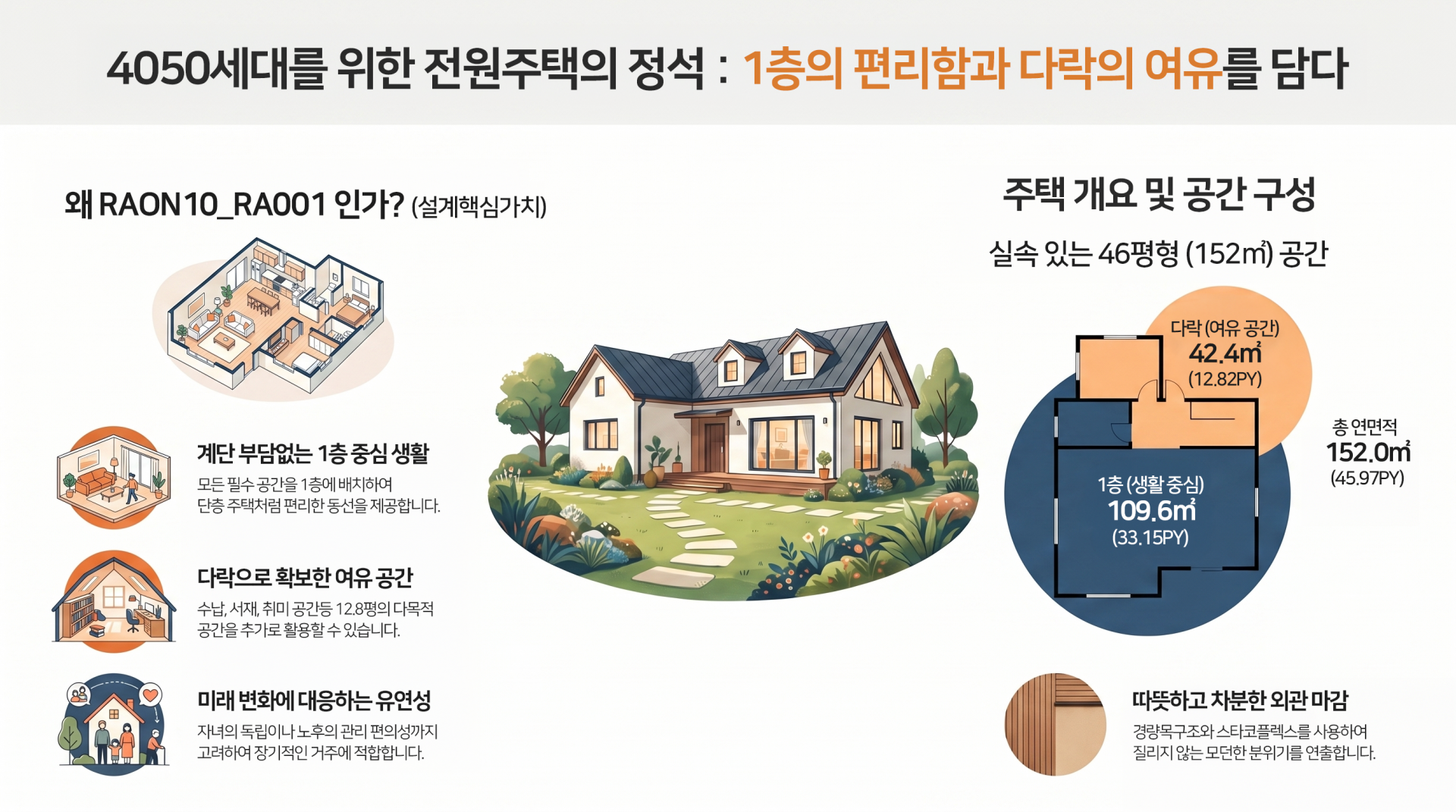 RAON10_RA001 46평형 전원주택 설계제안