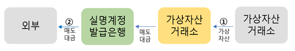 기부자가 한 가상자산거래소에서 NPO계정이 있는 다른 가상자산거래소로 가상자산을 전송하고(①), 이후 해당 거래소에서 가상자산을 매도하여 실명계좌 발급은행을 통해 매도 대금을 받고(②), 외부로 출금하는 절차를 설명한 흐름도.
