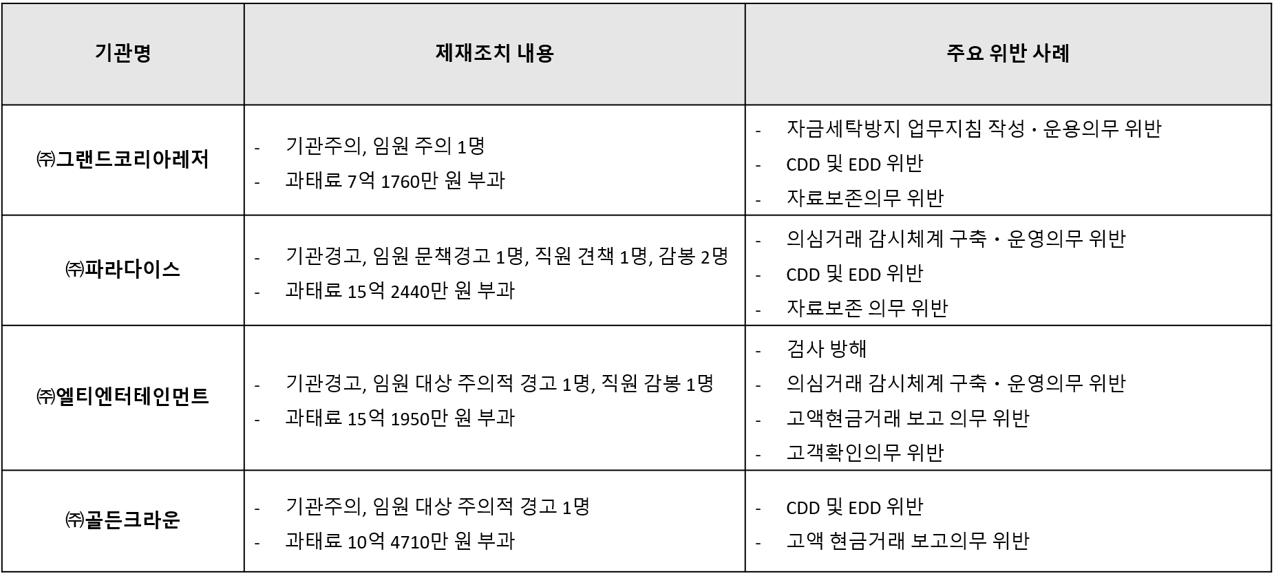 주간 AML 뉴스레터 2025/1/6 v.244 : 알앤씨글로벌