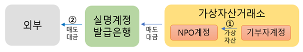 가상자산거래소에서 비영리법인의 NPO계정과 기부자계정이 존재하며, 기부자가 가상자산을 기부하면(①) NPO계정으로 이동한다. 이후 NPO계정은 가상자산을 매도하고 실명계좌 발급은행을 통해 매도 대금을 받고(②), 외부로 출금한다.