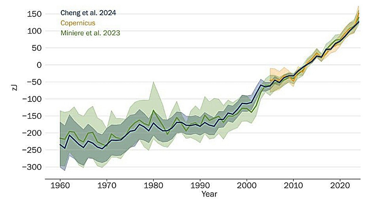 ◇1960~2024년 기간 동안 수심 2000m까지의 연간 전지구 해양 열 함량(제타줄(1021J) 단위). 음영 영역은 각 추정치에 대한 2-시그마 불확실성 범위를 나타냅니다.