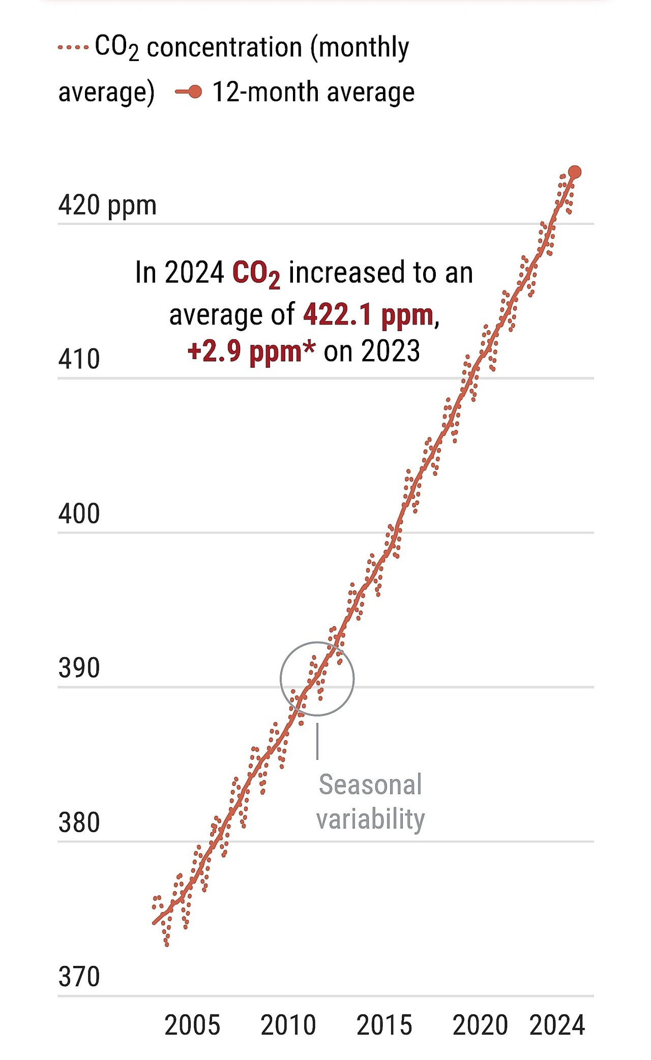 ◇그림 15a. 2003~2024년 위성에서 관측한 월별 전 세계 평균 대기 'CO2 기둥 평균 농도'와 12개월 평균. 데이터 출처: C3S/Obs4MIP(v4.6) 통합(2003-2023) 및 CAMS 예비 실시간에 가까운 데이터(2024) GOSAT-2 기록. 공간 범위: 육지 상공 60°S-60°N. 자료: C3S/CAMS/ECMWF/브레멘 대학교/SRON.
