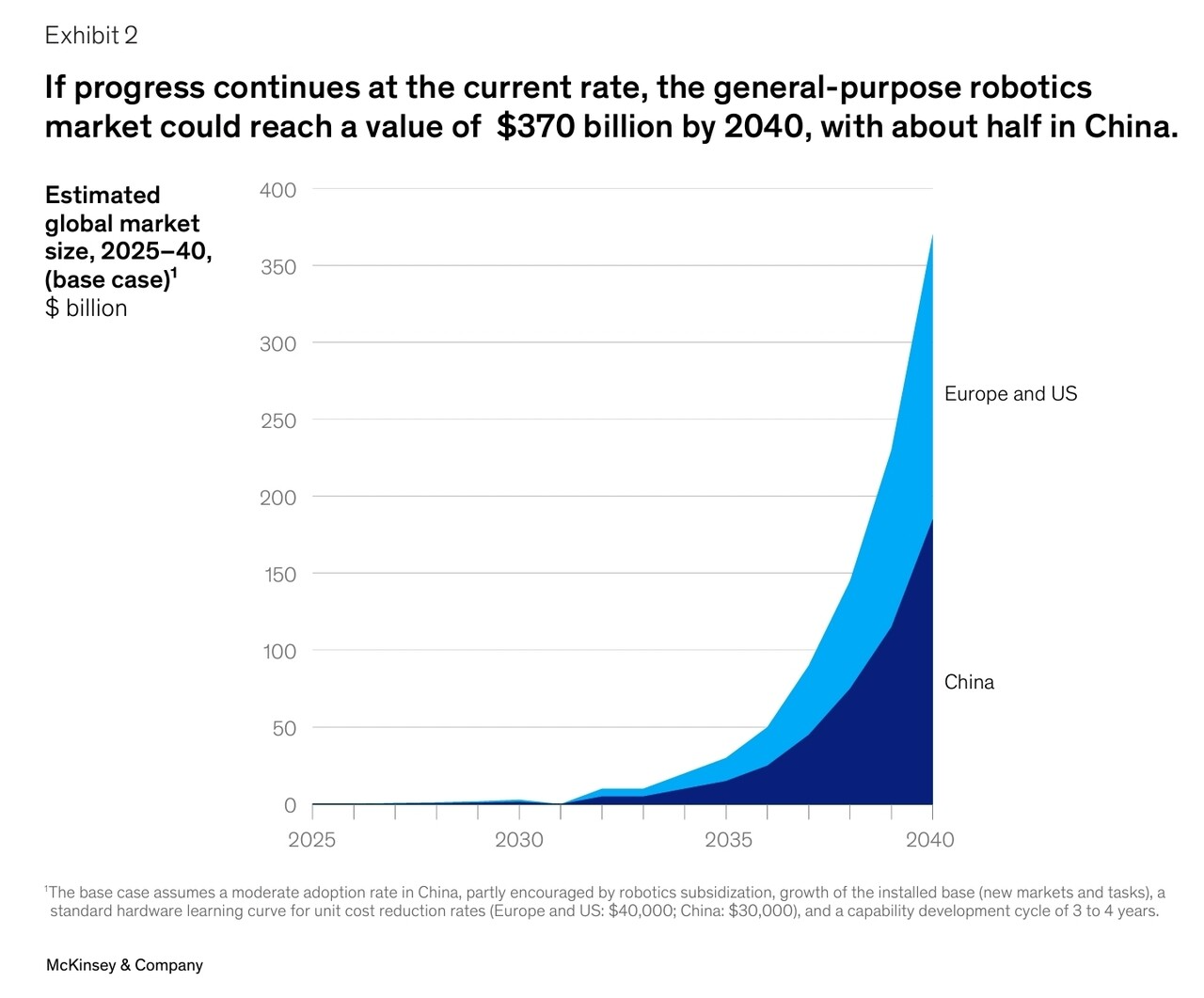 ◇2025년부터 2040년까지의 전 세계 시장 규모 추정치 (기본 시나리오). $억 달러