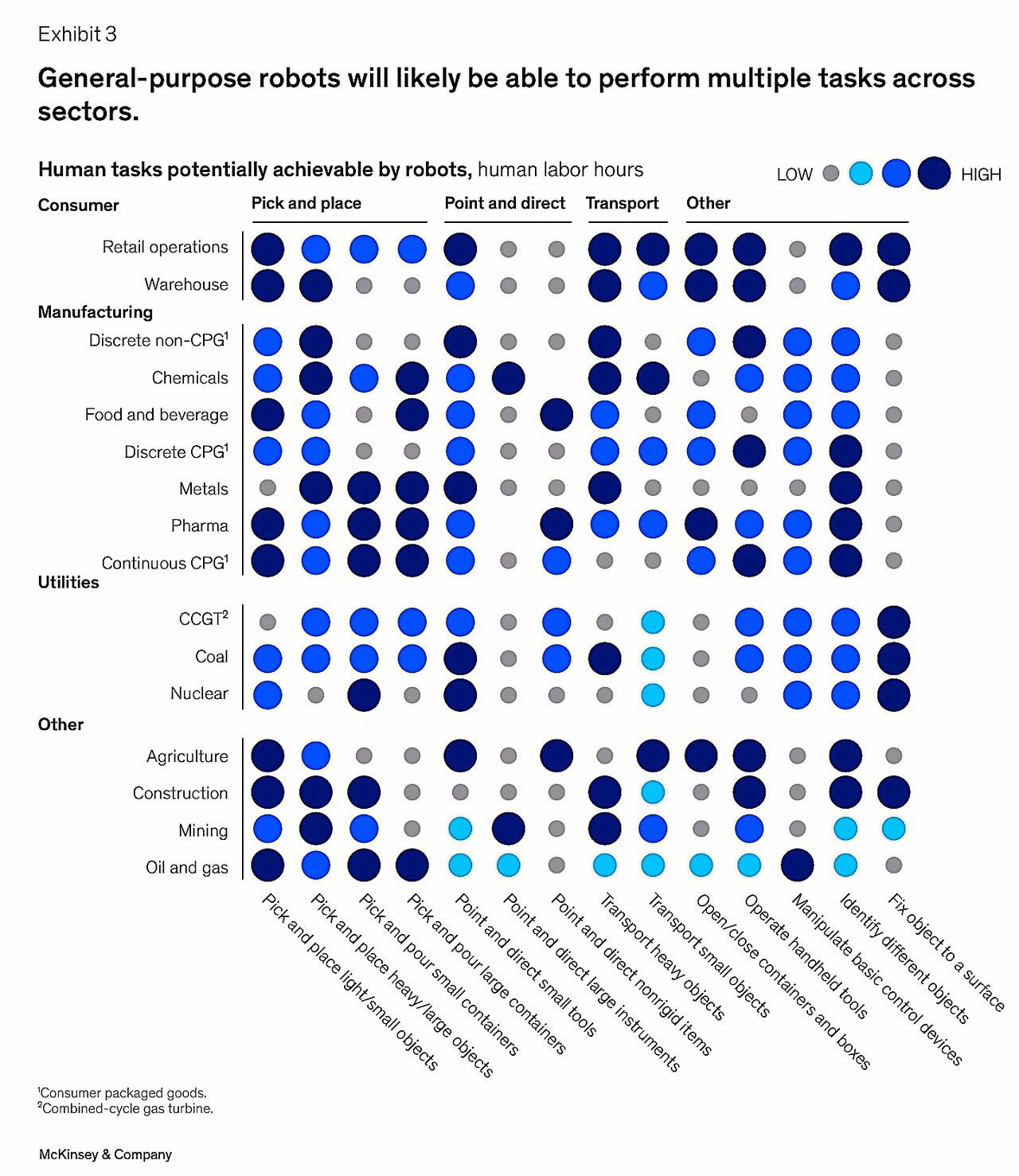 ◇로봇이 수행할 수 있는 인간 작업, 인간 노동 시간