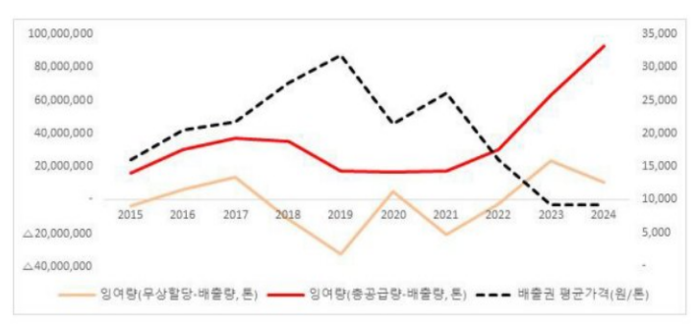 배출권 잉여량 및 평균가격(2015~2024년) (단위: 톤, 원/톤) 자료= 환경부