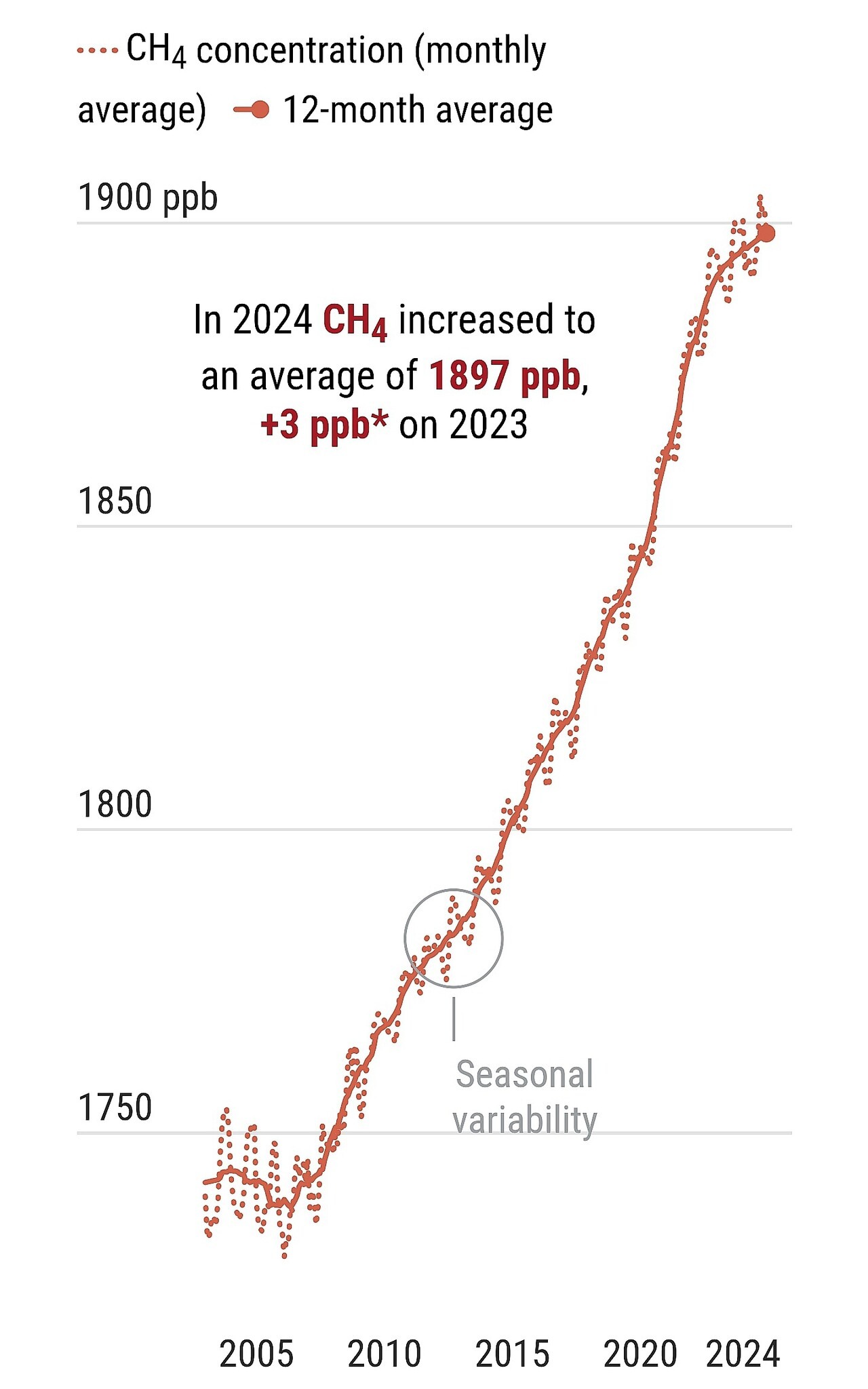 ◇그림 15b. 2003~2024년 위성에서 관측한 월별 지구 평균 대기 중 메탄CH4 기둥 평균 농도(파란색 곡선) 및 12개월 평균(검은색 곡선). 데이터 출처: C3S/Obs4MIP(v4.6) 통합(2003~2023년) 및 CAMS 예비 실시간에 가까운 데이터(2024년) GOSAT 기록. 공간 범위: 육지 상공 60°S-60°N. 크레딧: C3S/CAMS/ECMWF/브레멘 대학교/SRON.
