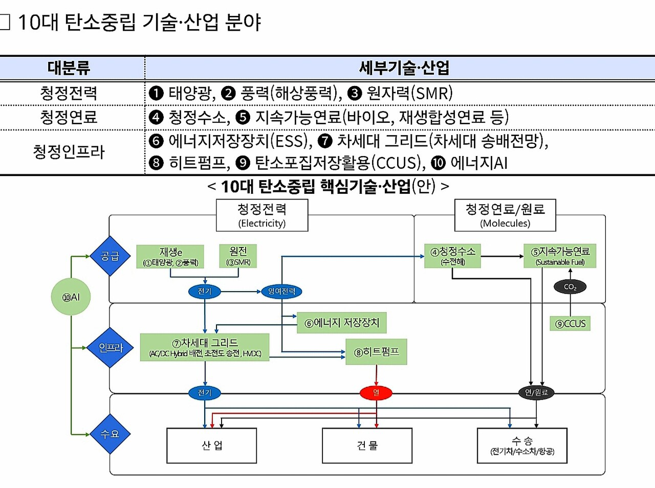 자료: 산업부