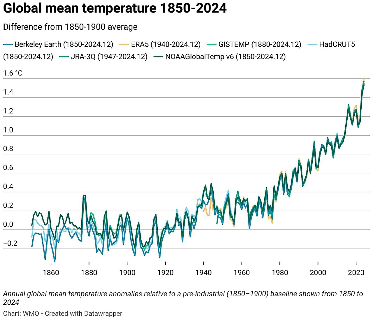 ◇WMO의 세계 기후 현황 보고서에 따르면 2024년은 1850~1900년 평균보다 1.55 ± 0.13°C 높은 지구 평균 지표면 온도로 산업화 이전 시대보다 1.5°C 이상 높은 첫 해가 될 가능성이 높습니다. 이는 175년 관측 기록 중 가장 따뜻한 해입니다.