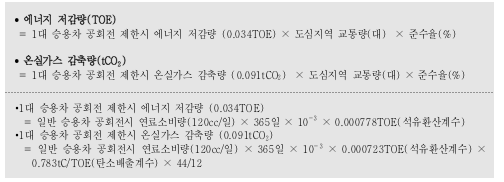 에너지 저감량(TOE)는 1대 승용차 공회전 제한시 에너지 저감량(0.034TOE) X 도심지역 교통량(대) X 준수율(%), 온실가스 감축량은 1대 승용차 공회전 제한시 온실가스 감출량(0.091tCO2) X 도심지역 교통량(대) X 준수율(%). 1대 승용차 공회전 제한시 에너지 저감량(0.034TOE)은 일반 승용차 공회전시 연료소비량(120cc/일) X 365일 X 10마이너스삼승 X 0.000778TOE(석유환산계수). 1대 승용차 공회전 제한시 온실가스 감축량(0.091tCO2)는 일반 승용차 공회전시 연료소비량 (120cc/일) X 365일 X 10마이너스삼승 X 0.000723TOE(석유환산계수) X 0.783tC/TOE(탄소배출계수) X 44/12