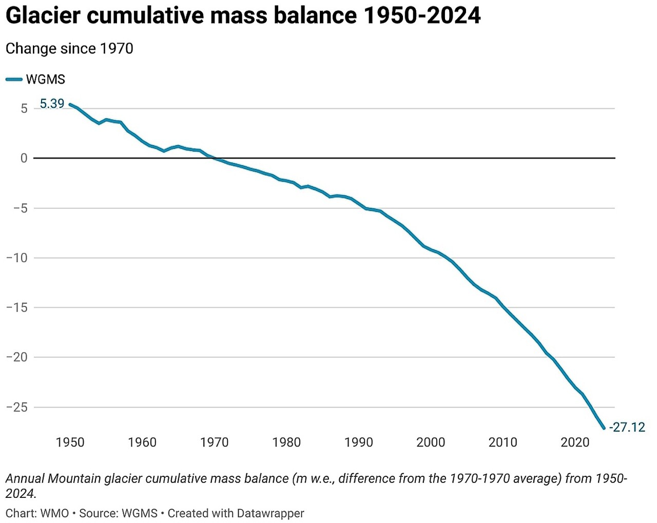 ◇1950~2024년의 연간 산악 빙하 누적 질량 균형(1970~1970년 평균과의 차이).