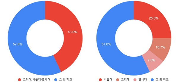 그림3. 대한민국 제22대 국회의원의 출신학교