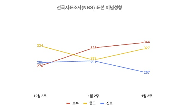 전국지표조사(NBS) 2024년 12월 3주~2025년 1월 3주 표본 이념성향 (자세한 내용은 중앙여론조사심의위원회 홈페이지 참고)