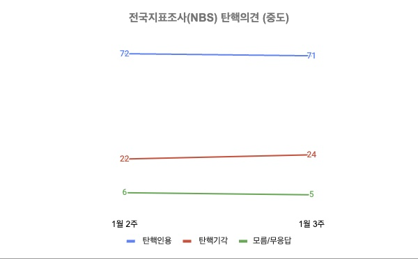 전국지표조사(NBS) 2025년 1월 2주~2025년 1월 3주 중도층 탄핵의견 (자세한 내용은 중앙여론조사심의위원회 홈페이지 참고)
