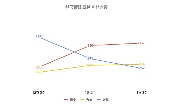 한국갤럽 2024년 12월 3주~2025년 1월 3주 표본 이념성향 (자세한 내용은 중앙여론조사심의위원회 홈페이지 참고)