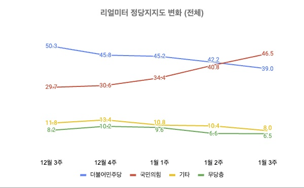 리얼미터 2024년 12월 3주~2025년 1월 3주 전체 정당지지도 변화 (자세한 내용은 중앙여론조사심의위원회 홈페이지 참고)