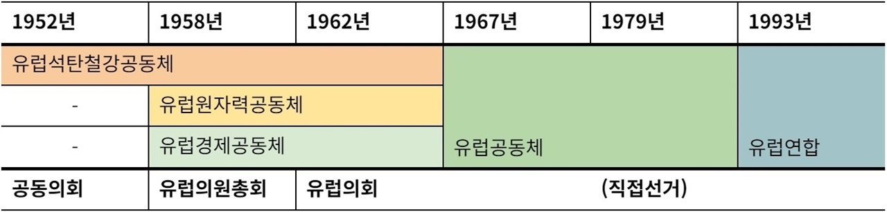 <그림1> 유럽연합 및 유럽의회 변천 과정