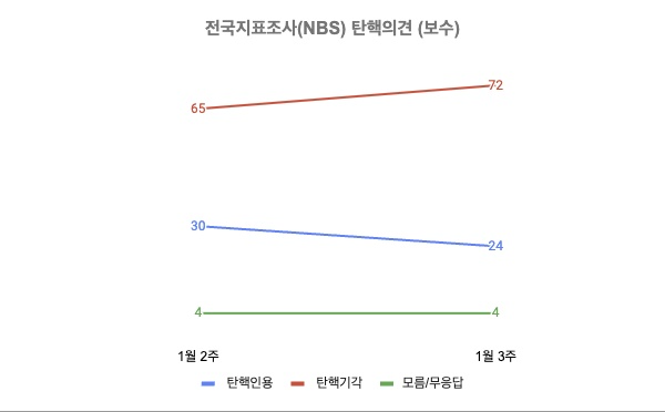 전국지표조사(NBS) 2025년 1월 2주~2025년 1월 3주 보수층 탄핵의견 (자세한 내용은 중앙여론조사심의위원회 홈페이지 참고)