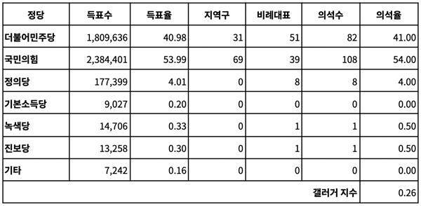 <표3-1> '대안1' 적용시, 2022년 제8회 지방선거 서울시의회 선거 결과