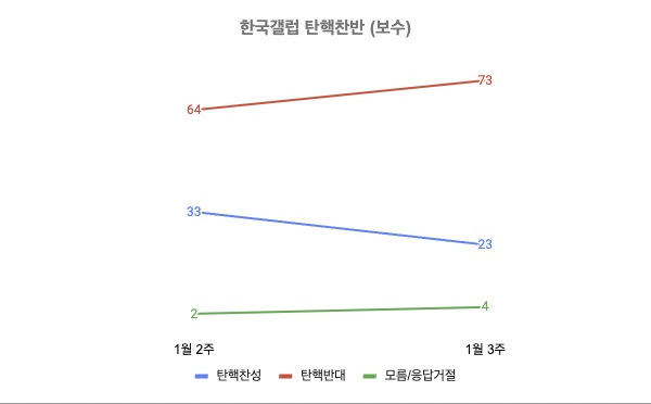 한국갤럽 2025년 1월 2주~2025년 1월 3주 보추층 탄핵찬반 (자세한 내용은 중앙여론조사심의위원회 홈페이지 참고)