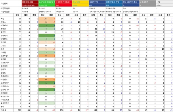 <표3> 2024 유럽의회 선거 교섭단체 및 회원국별 결과