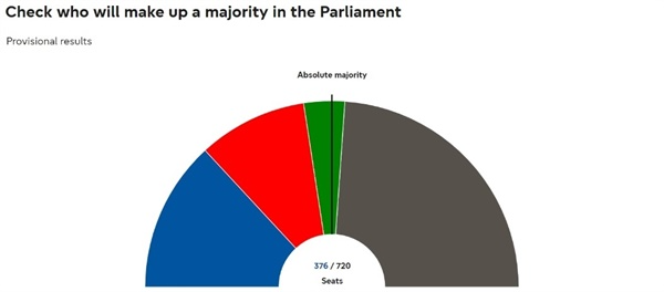 <그림4> 2024년 유럽의회 선거 결과 다수파 계산기, EPP+S&D+Greens/EFA의 경우 (results.elections.europa.eu/en/tools/majority-calculator/, 검색일: 2024.06.25.)